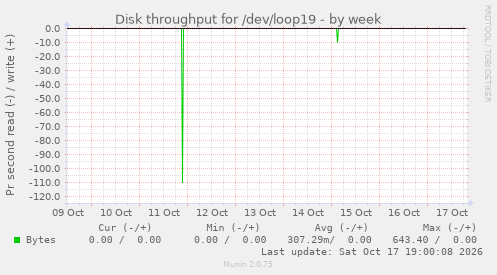 Disk throughput for /dev/loop19