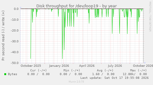 Disk throughput for /dev/loop19
