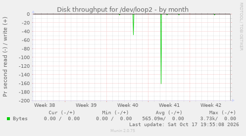 Disk throughput for /dev/loop2