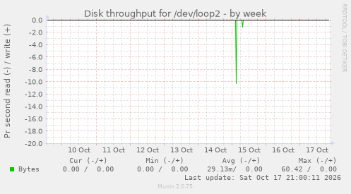 Disk throughput for /dev/loop2