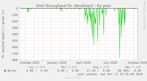 Disk throughput for /dev/loop2