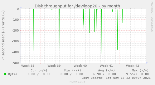 Disk throughput for /dev/loop20