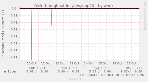 Disk throughput for /dev/loop20
