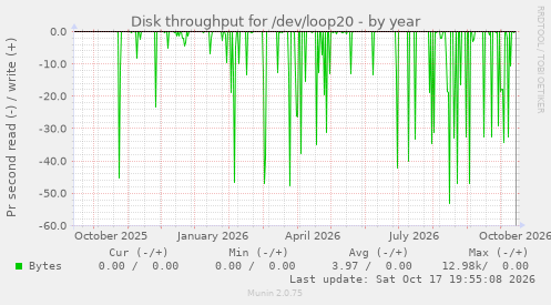 Disk throughput for /dev/loop20