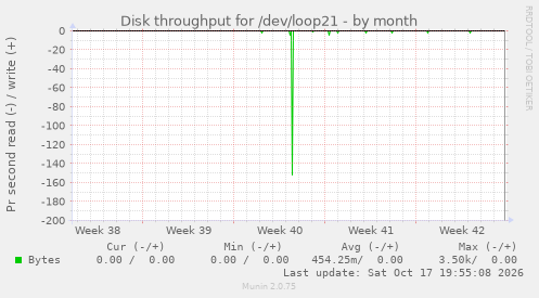 Disk throughput for /dev/loop21