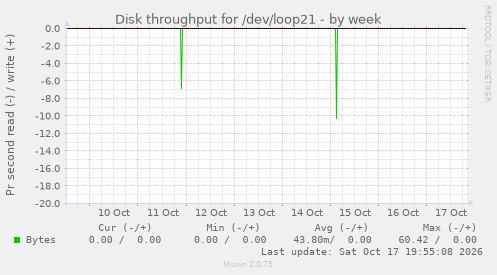 Disk throughput for /dev/loop21