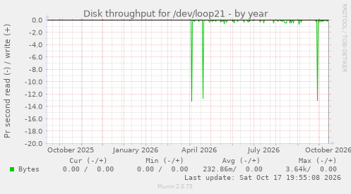 Disk throughput for /dev/loop21