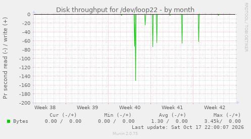Disk throughput for /dev/loop22