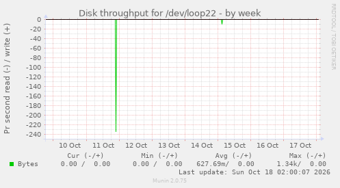Disk throughput for /dev/loop22
