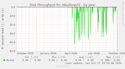 Disk throughput for /dev/loop22