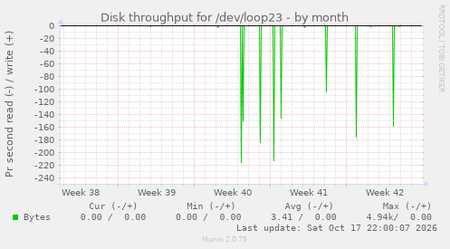 Disk throughput for /dev/loop23