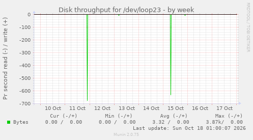 Disk throughput for /dev/loop23