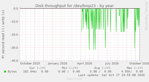 Disk throughput for /dev/loop23