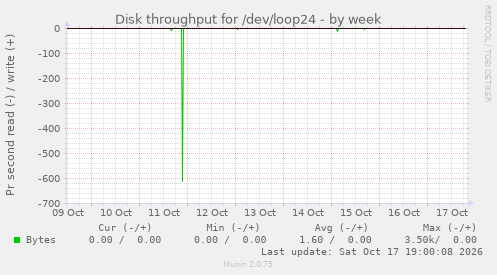 Disk throughput for /dev/loop24