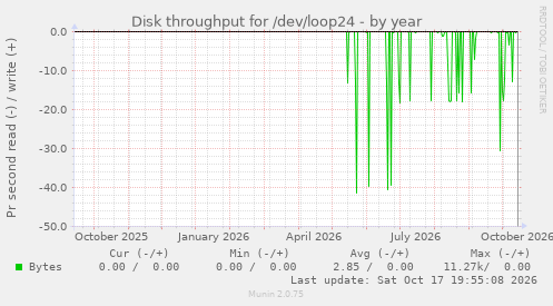 Disk throughput for /dev/loop24