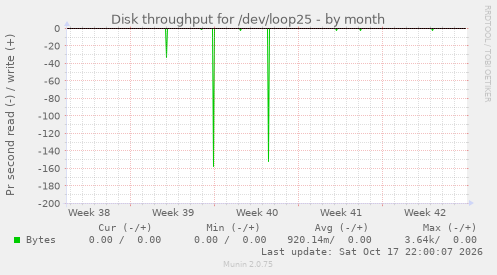 Disk throughput for /dev/loop25