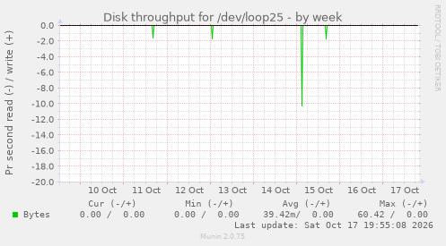 Disk throughput for /dev/loop25