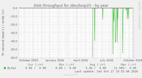 Disk throughput for /dev/loop25