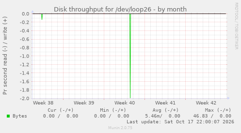 Disk throughput for /dev/loop26