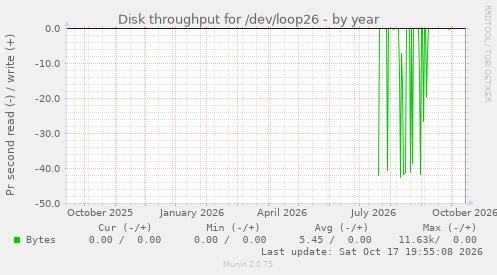 Disk throughput for /dev/loop26