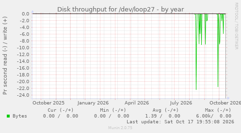 Disk throughput for /dev/loop27
