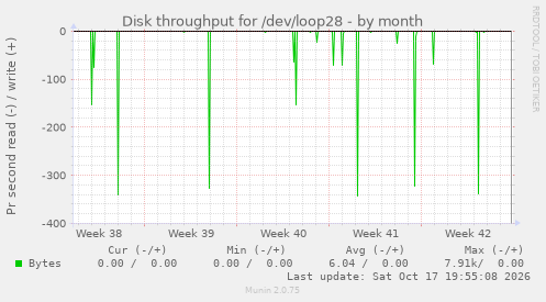 Disk throughput for /dev/loop28