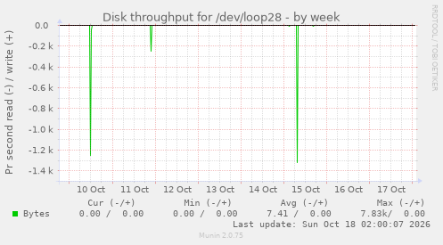Disk throughput for /dev/loop28