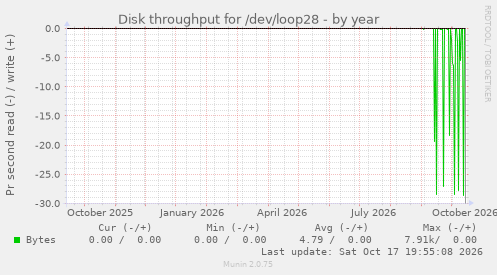 Disk throughput for /dev/loop28