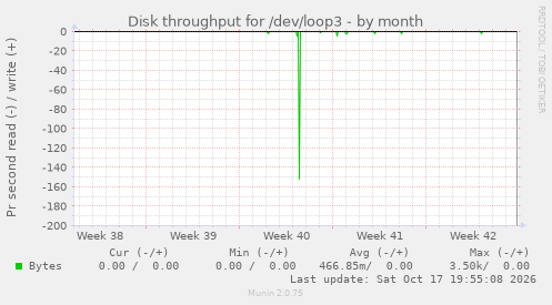 Disk throughput for /dev/loop3