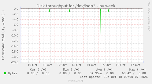 Disk throughput for /dev/loop3