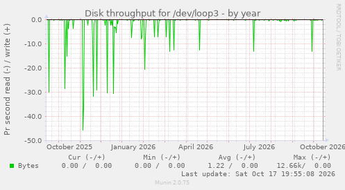 Disk throughput for /dev/loop3