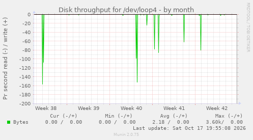 Disk throughput for /dev/loop4