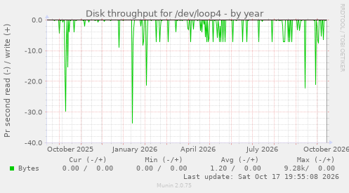 Disk throughput for /dev/loop4