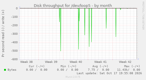 Disk throughput for /dev/loop5