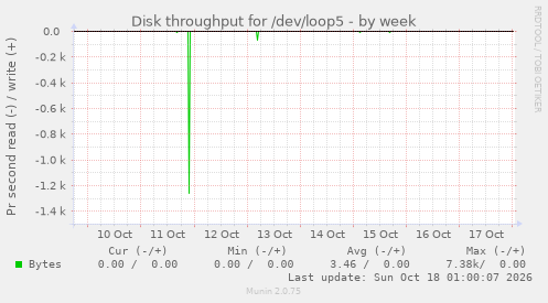 Disk throughput for /dev/loop5