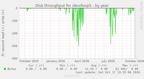 Disk throughput for /dev/loop5
