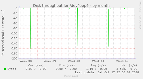 Disk throughput for /dev/loop6