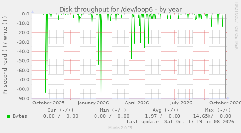 Disk throughput for /dev/loop6