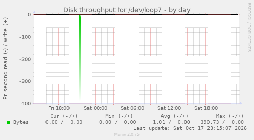 Disk throughput for /dev/loop7