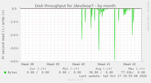 Disk throughput for /dev/loop7