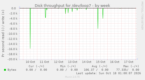 Disk throughput for /dev/loop7