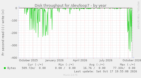 Disk throughput for /dev/loop7