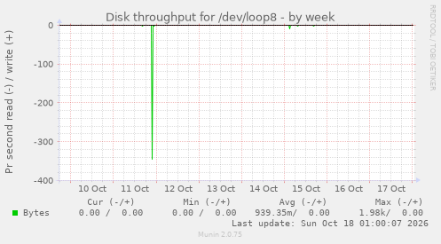 Disk throughput for /dev/loop8