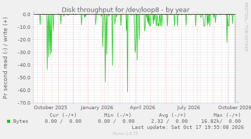 Disk throughput for /dev/loop8