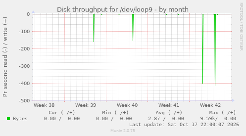 Disk throughput for /dev/loop9