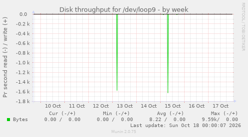 Disk throughput for /dev/loop9