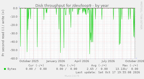 Disk throughput for /dev/loop9