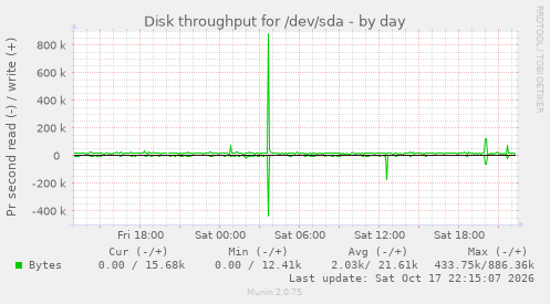 Disk throughput for /dev/sda