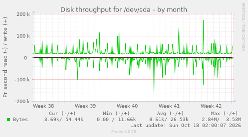 Disk throughput for /dev/sda