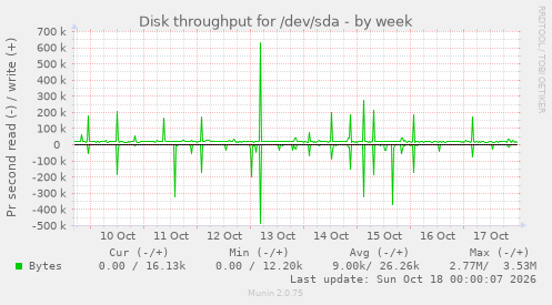 Disk throughput for /dev/sda